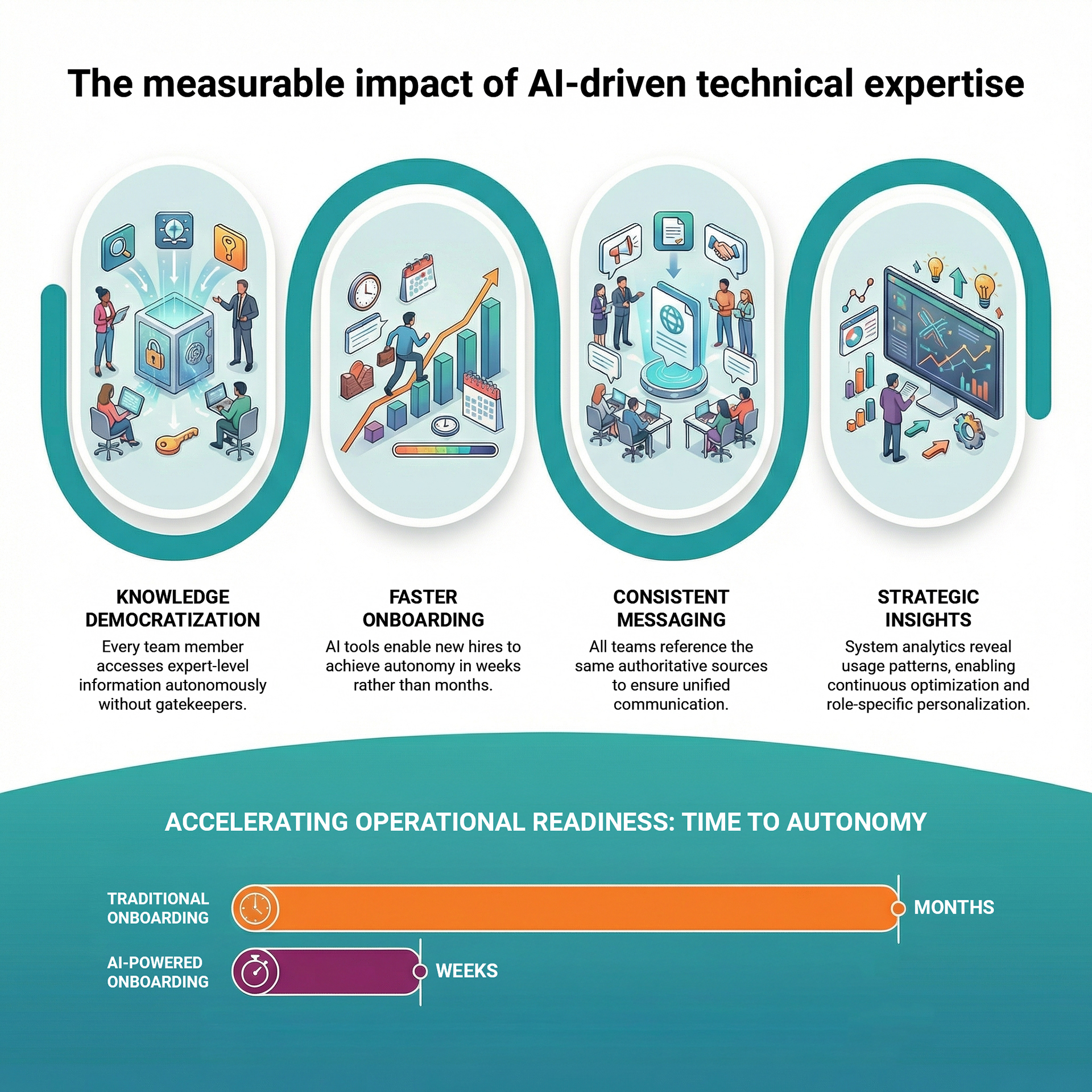 The measurable impact of AI-driven technical expertise